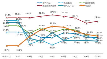 我國數據處理和存儲服務收入增速領先，信息系統集成服務穩步發展